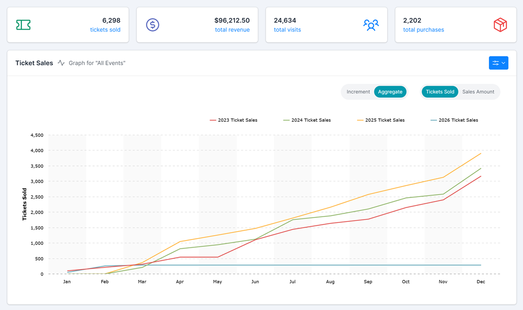 Big Tickets event dashboard showing ticket sales and attendance overview